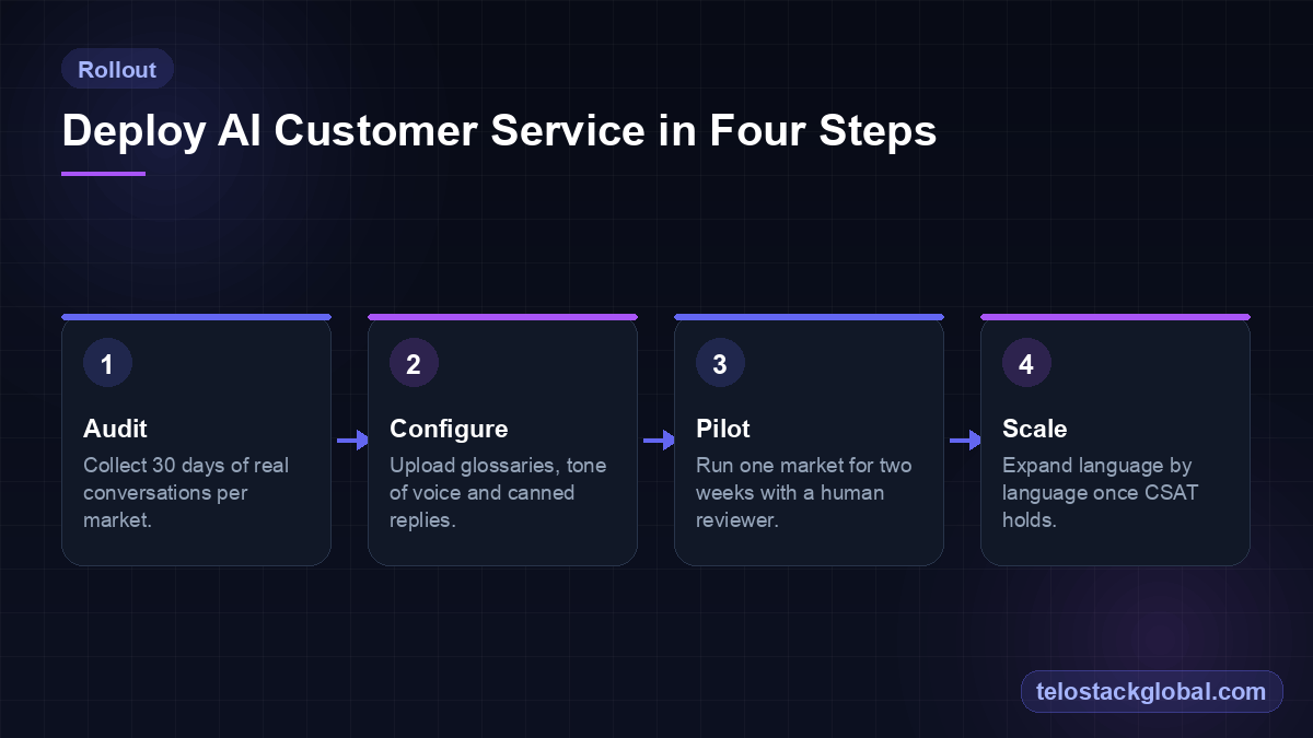 Four-step AI customer service rollout: audit real conversations, configure glossaries, pilot one market, then scale language by language