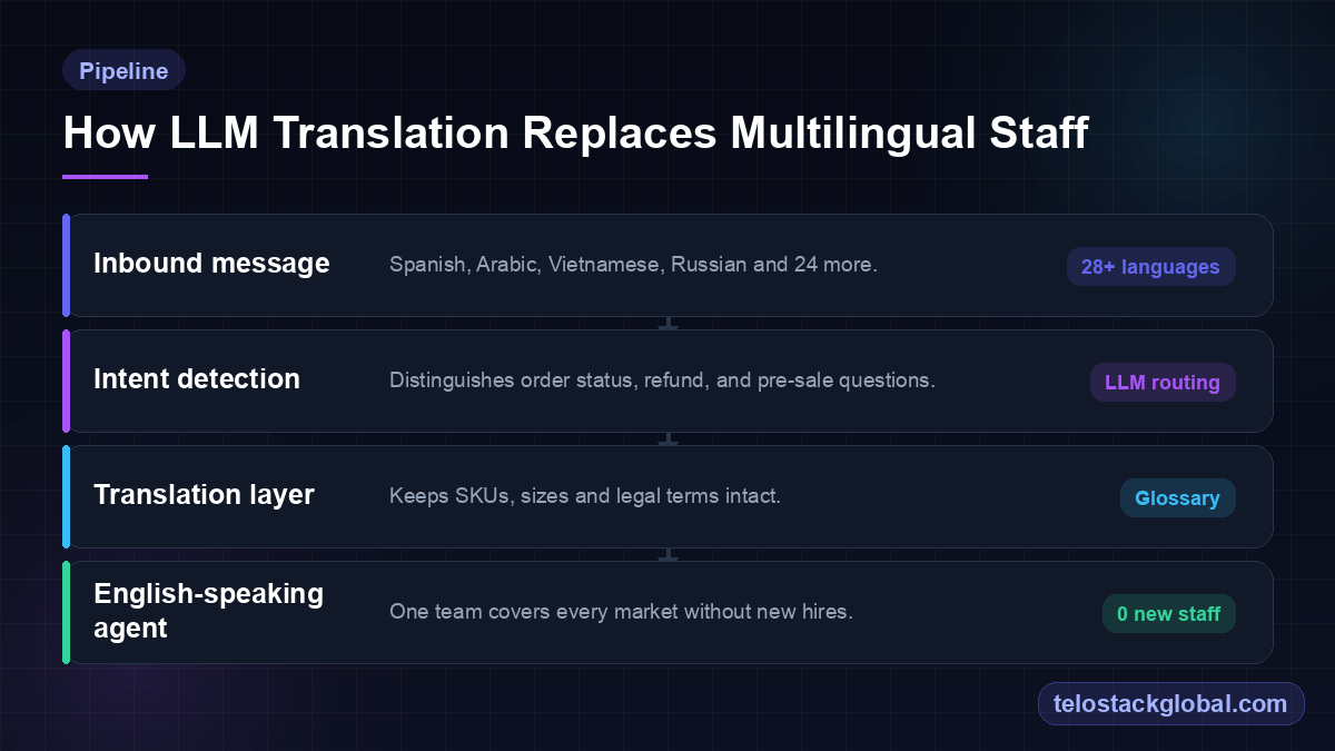 Four-layer AI translation pipeline: inbound message, intent detection, translation layer with glossaries, English-speaking agent