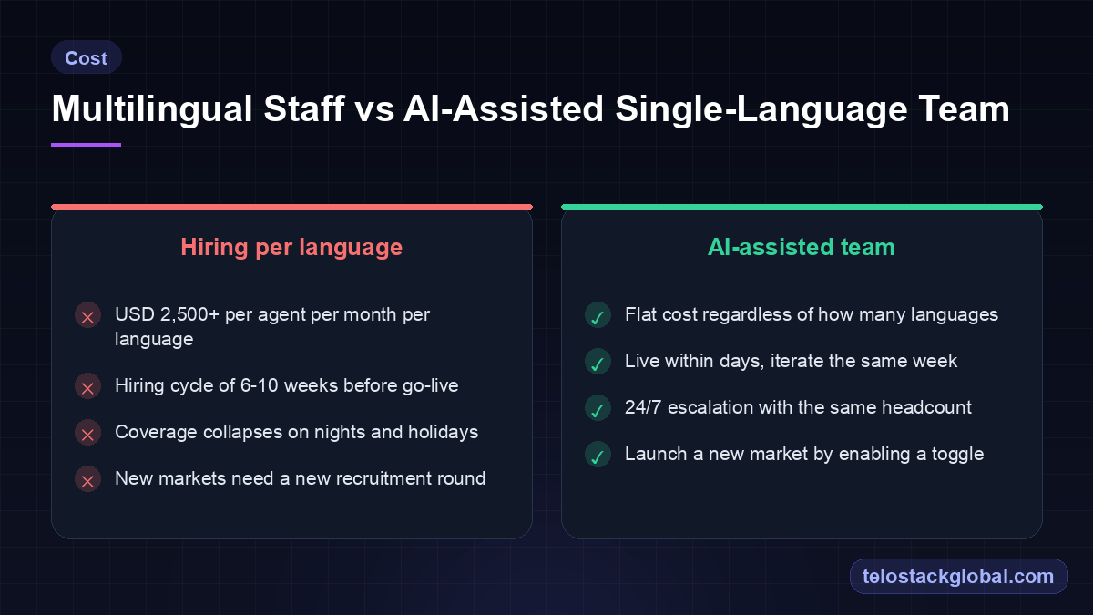 Comparison of hiring multilingual support staff per language versus an AI-assisted single-language team, covering cost, hiring time and coverage