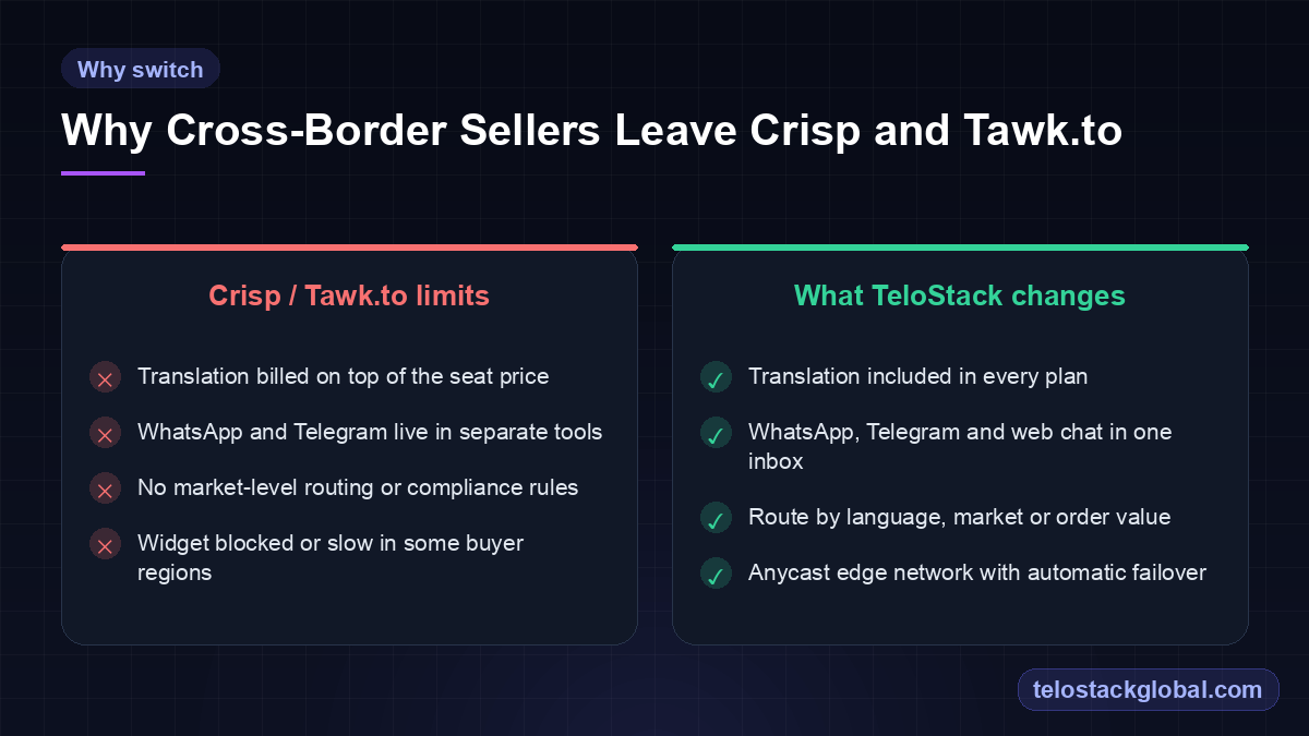 Comparison of Crisp and Tawk.to limitations - paid translation add-ons and split channels - versus TeloStack Global's included translation and unified inbox