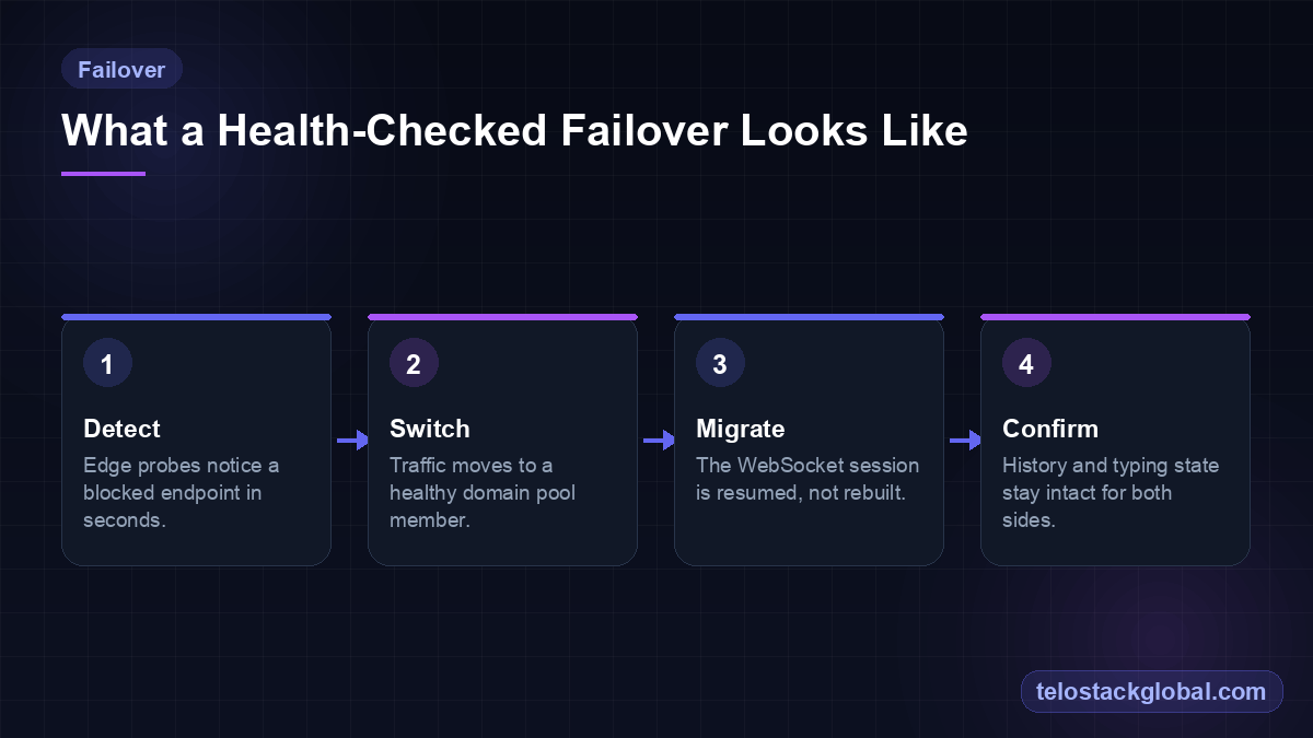 Four-stage failover timeline: detect a blocked endpoint with edge probes, switch traffic to a healthy domain, migrate the WebSocket session, confirm history and typing state stay intact