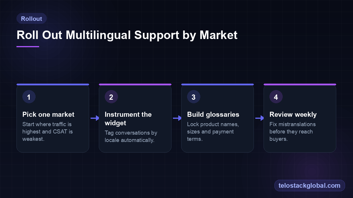 Four-step market rollout for multilingual live chat: pick one market, instrument the widget by locale, build glossaries, review weekly