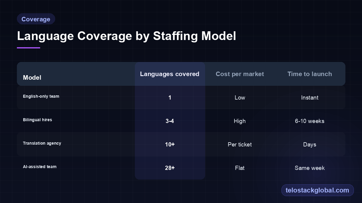 Table comparing language coverage by staffing model: English-only team, bilingual hires, translation agency and AI-assisted team across languages covered, cost per market and time to launch