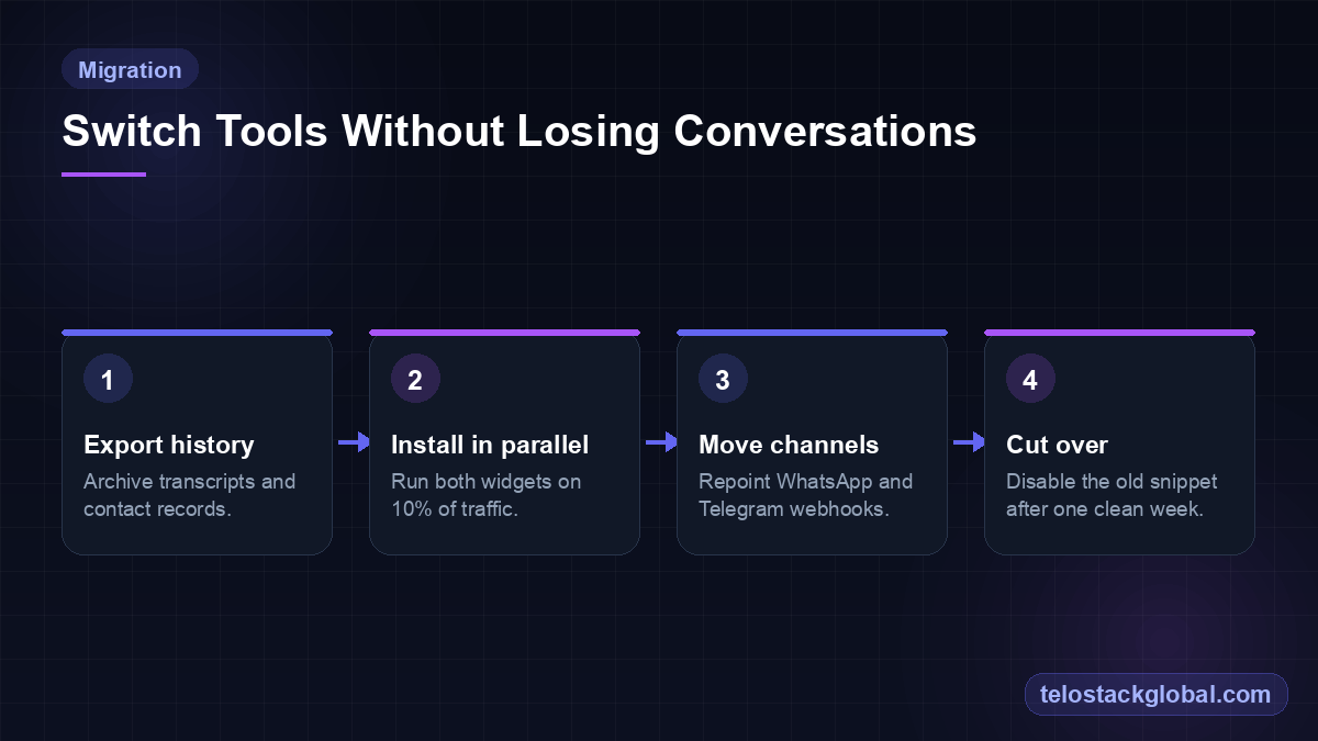 Four-step live chat migration flow: export history, install in parallel, move channel webhooks, cut over after one clean week