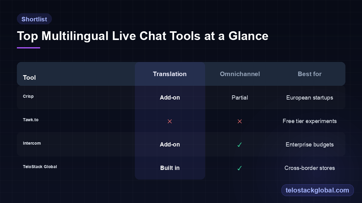 Table comparing Crisp, Tawk.to, Intercom and TeloStack Global on translation, omnichannel support and best-fit use case