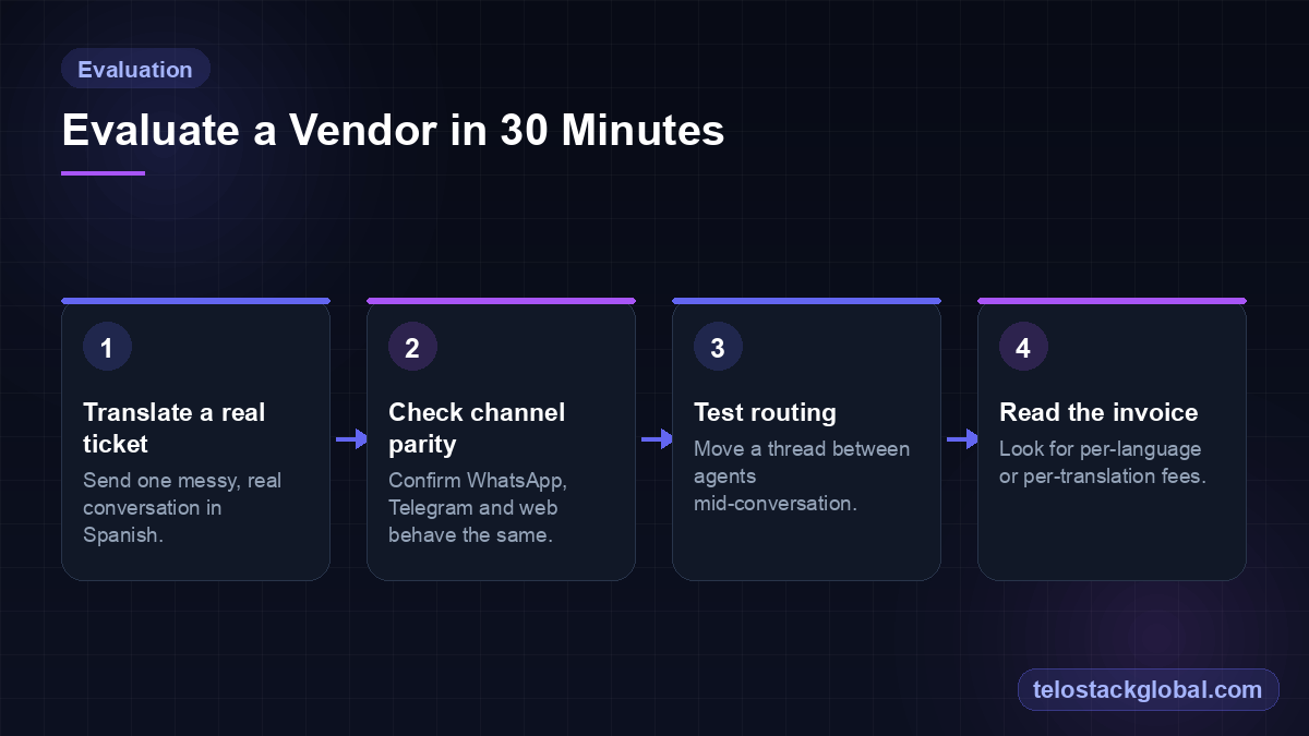 Four-step vendor evaluation flow: translate a real ticket, check channel parity, test routing, read the invoice