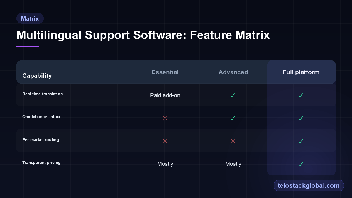 Feature matrix comparing essential, advanced and full-platform multilingual support software across translation, omnichannel inbox, per-market routing and pricing
