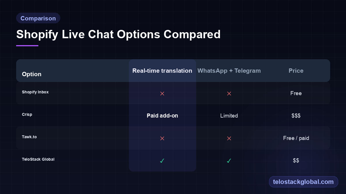 Comparison table of Shopify live chat options: Shopify Inbox, Crisp, Tawk.to and TeloStack Global across translation, multichannel support and price