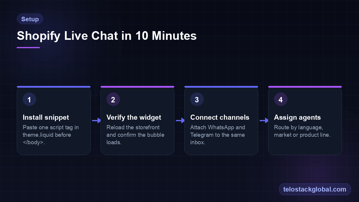 Four-step Shopify live chat setup flow: install the snippet, verify the widget, connect Telegram bot, assign agents by market