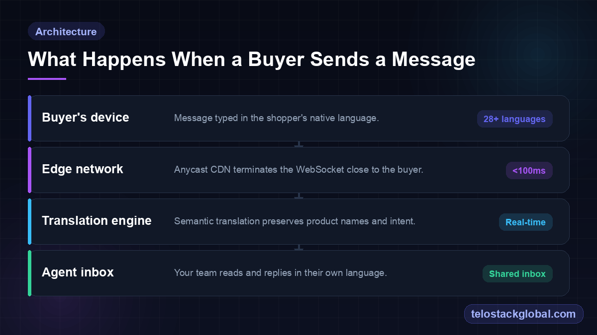 Architecture diagram showing a buyer message passing through edge network, real-time translation engine, and into a shared agent inbox