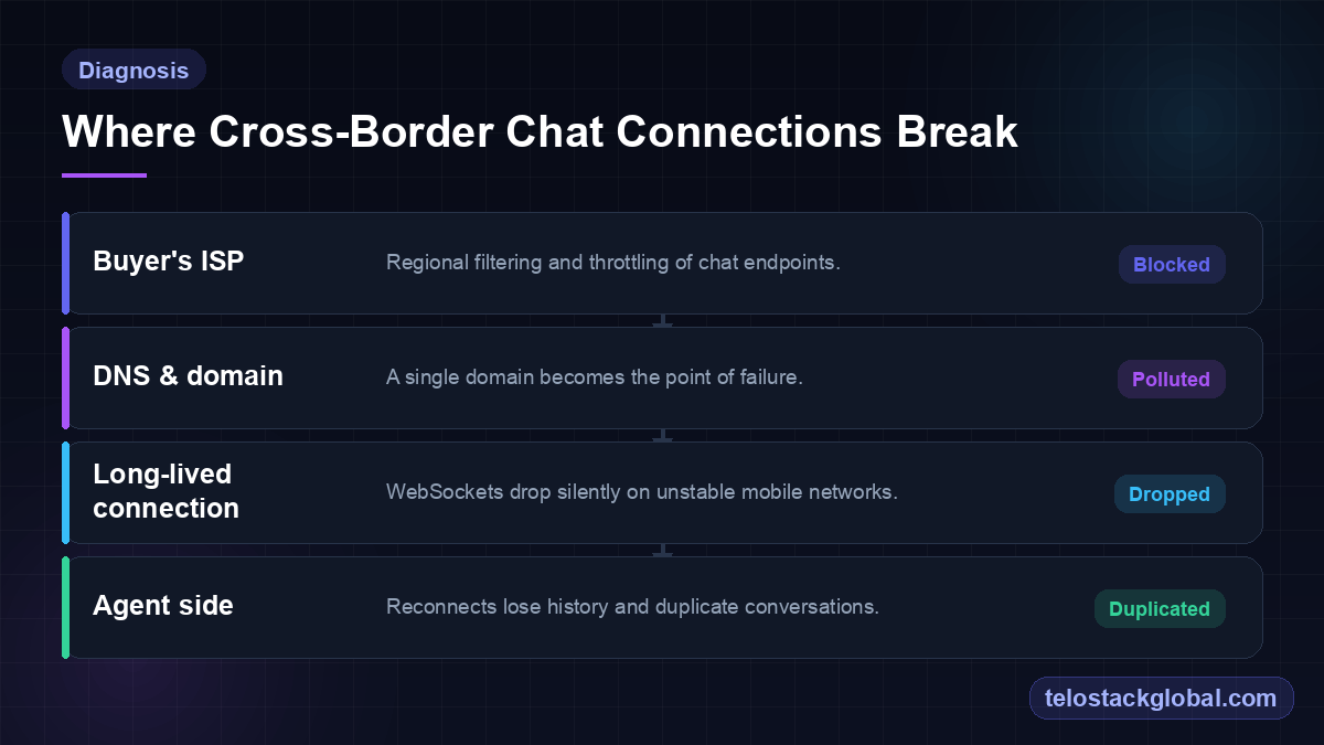 Diagram of the four layers where cross-border chat connections break: buyer ISP filtering, DNS and domain pollution, dropped WebSocket connections, and duplicated conversations on the agent side